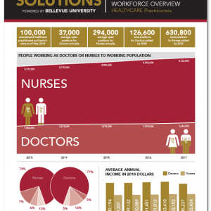 Workforce Overview - Healthcare Practitioner