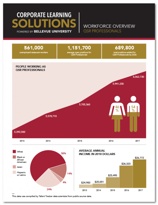 Workforce Overview - QSR