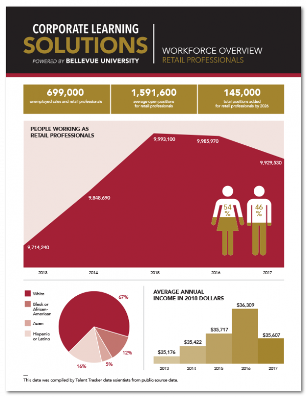 Workforce Overview - Retail